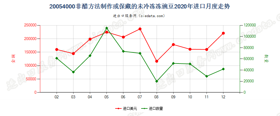 20054000非醋方法制作或保藏的未冷冻冻豌豆进口2020年月度走势图