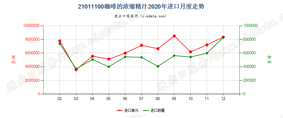 21011100咖啡的浓缩精汁进口2020年月度走势图