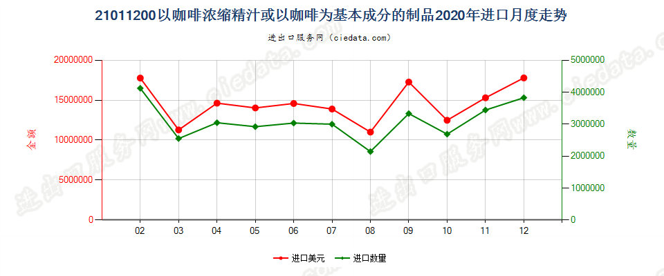 21011200以咖啡浓缩精汁或以咖啡为基本成分的制品进口2020年月度走势图