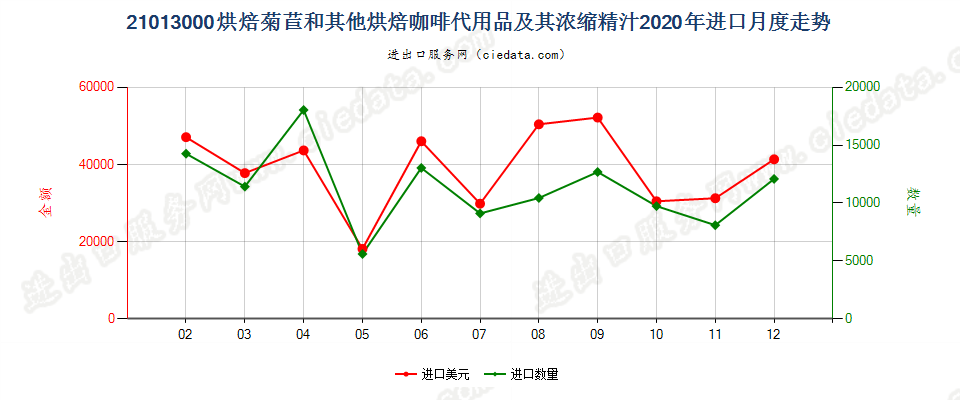 21013000烘焙菊苣和其他烘焙咖啡代用品及其浓缩精汁进口2020年月度走势图