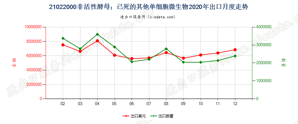 21022000非活性酵母；已死的其他单细胞微生物出口2020年月度走势图