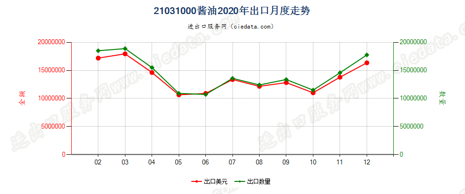 21031000酱油出口2020年月度走势图