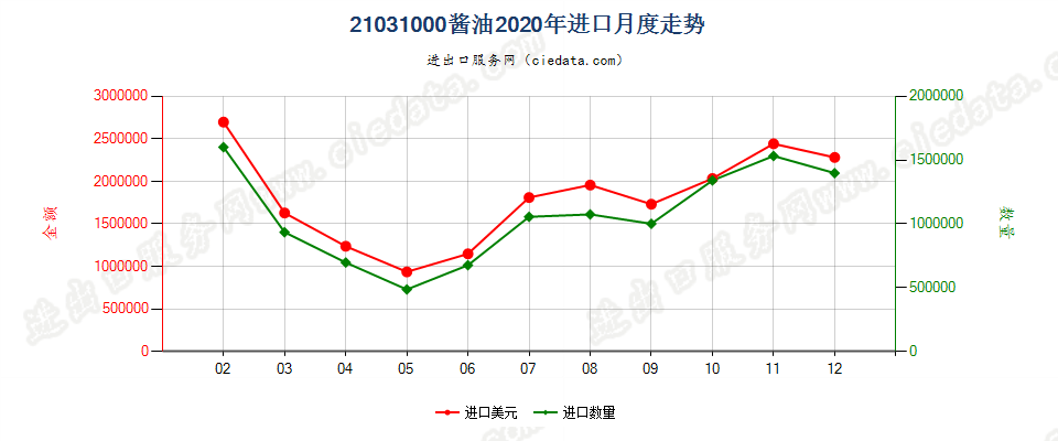 21031000酱油进口2020年月度走势图