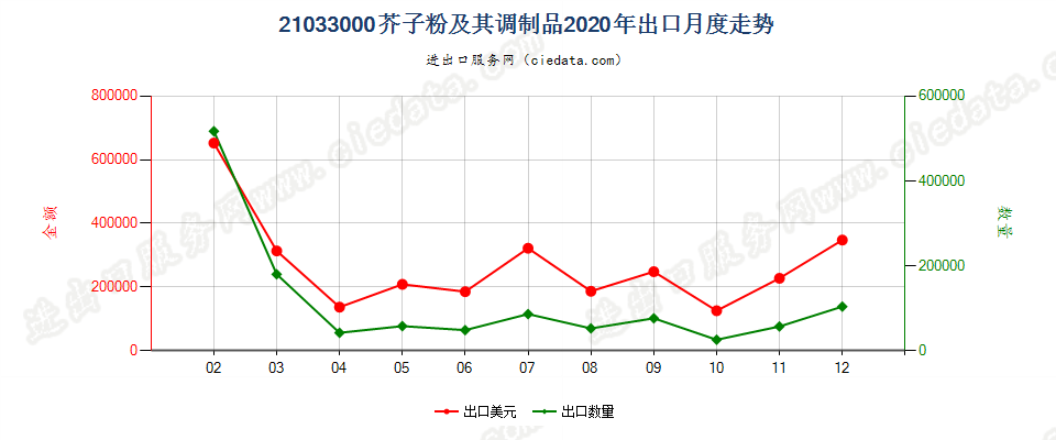 21033000芥子粉及其调制品出口2020年月度走势图