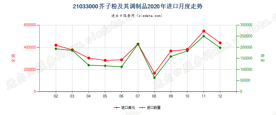 21033000芥子粉及其调制品进口2020年月度走势图