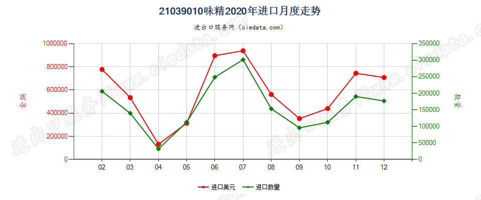 21039010味精进口2020年月度走势图