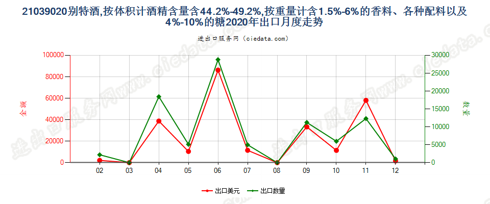 21039020别特酒，按体积计酒精含量含44.2%-49.2%，按重量计含1.5%-6%的香料、各种配料以及4%-10%的糖出口2020年月度走势图