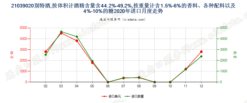 21039020别特酒，按体积计酒精含量含44.2%-49.2%，按重量计含1.5%-6%的香料、各种配料以及4%-10%的糖进口2020年月度走势图