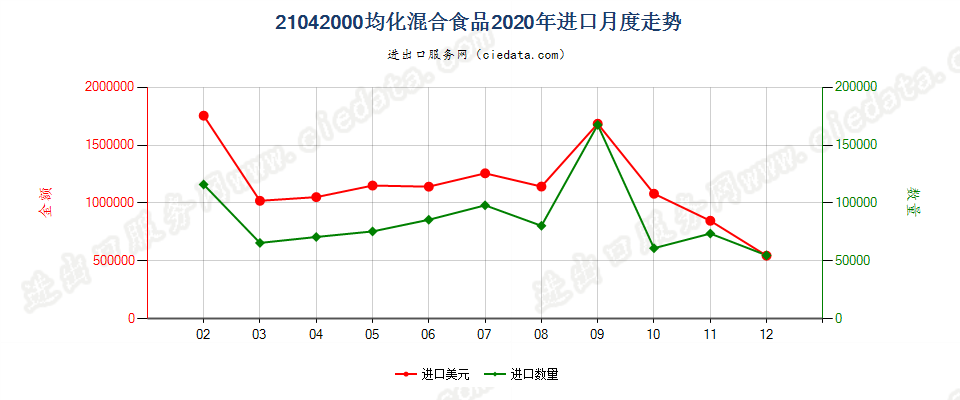 21042000均化混合食品进口2020年月度走势图