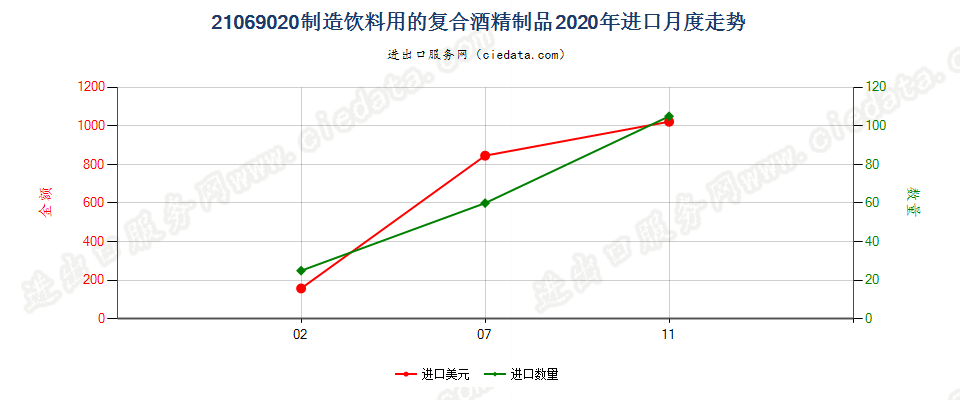 21069020制造饮料用的复合酒精制品进口2020年月度走势图