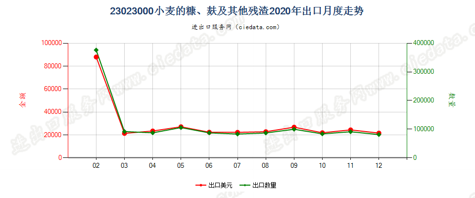 23023000小麦的糠、麸及其他残渣出口2020年月度走势图