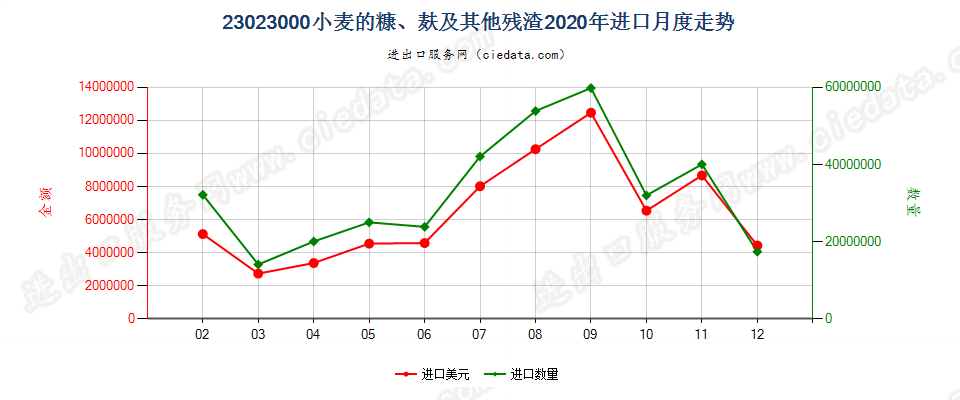 23023000小麦的糠、麸及其他残渣进口2020年月度走势图