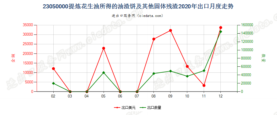 23050000提炼花生油所得的油渣饼及其他固体残渣出口2020年月度走势图