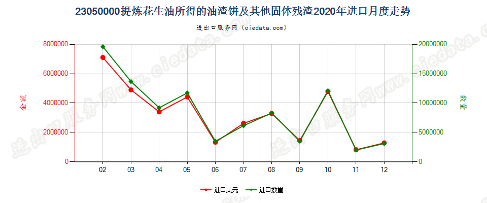 23050000提炼花生油所得的油渣饼及其他固体残渣进口2020年月度走势图