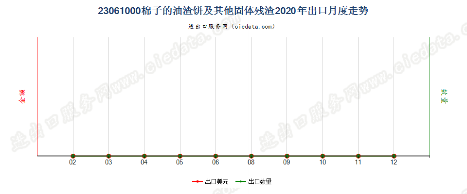 23061000棉子的油渣饼及其他固体残渣出口2020年月度走势图