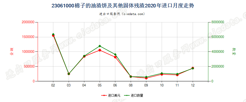 23061000棉子的油渣饼及其他固体残渣进口2020年月度走势图