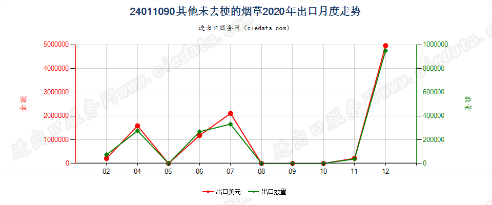 24011090其他未去梗的烟草出口2020年月度走势图