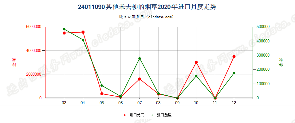 24011090其他未去梗的烟草进口2020年月度走势图