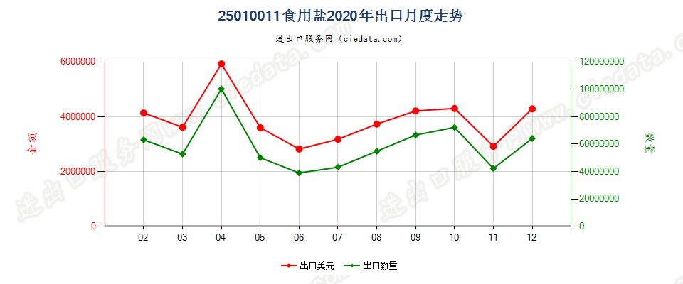 25010011食用盐出口2020年月度走势图