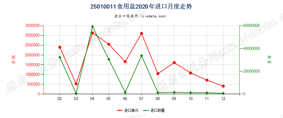 25010011食用盐进口2020年月度走势图