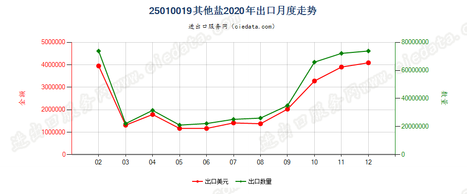 25010019其他盐出口2020年月度走势图