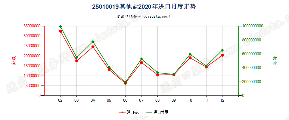 25010019其他盐进口2020年月度走势图