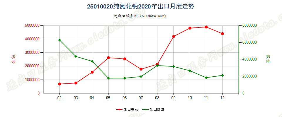 25010020纯氯化钠出口2020年月度走势图