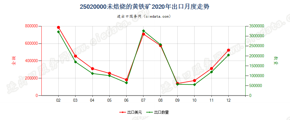 25020000未焙烧的黄铁矿出口2020年月度走势图