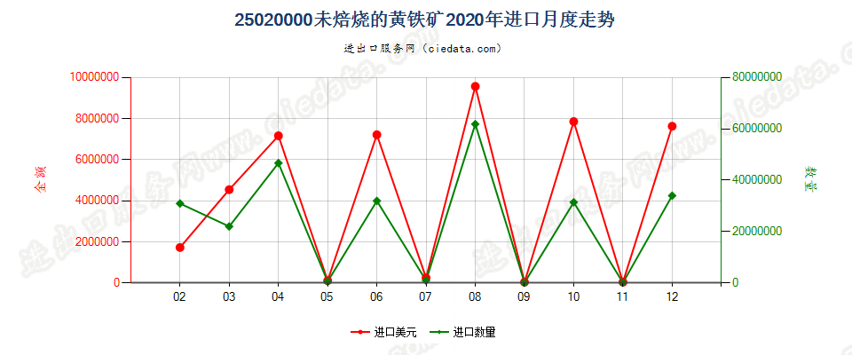 25020000未焙烧的黄铁矿进口2020年月度走势图