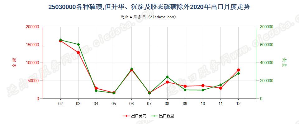 25030000各种硫磺，但升华、沉淀及胶态硫磺除外出口2020年月度走势图