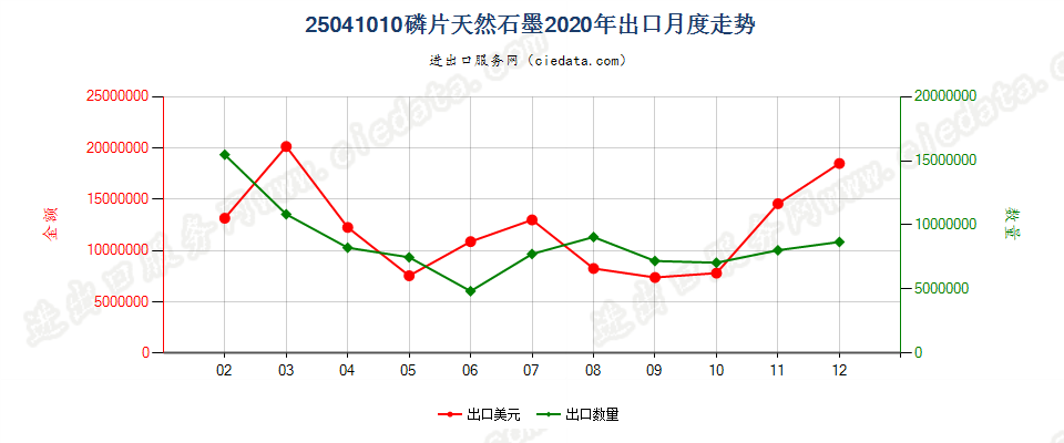 25041010磷片天然石墨出口2020年月度走势图