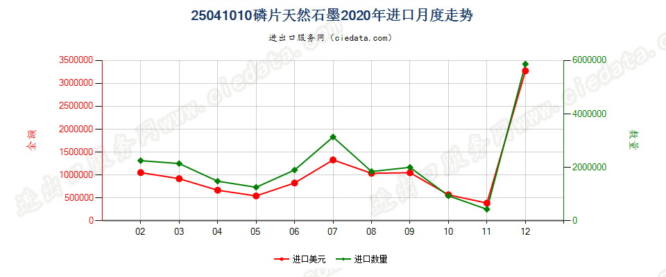 25041010磷片天然石墨进口2020年月度走势图