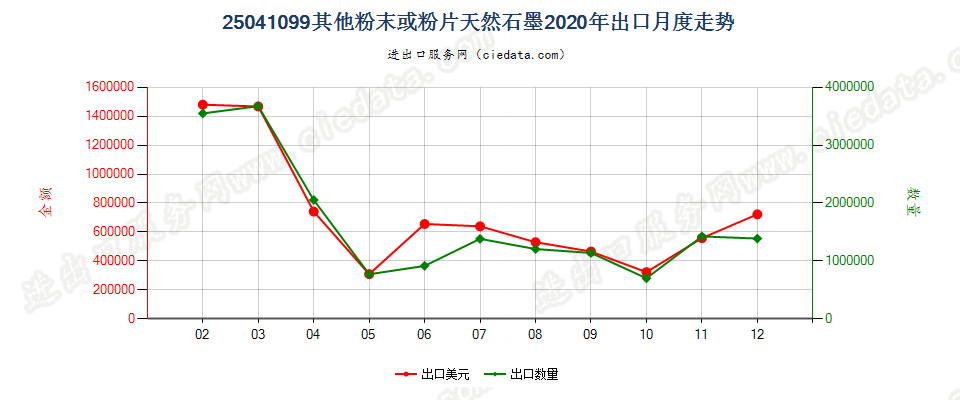 25041099其他粉末或粉片天然石墨出口2020年月度走势图
