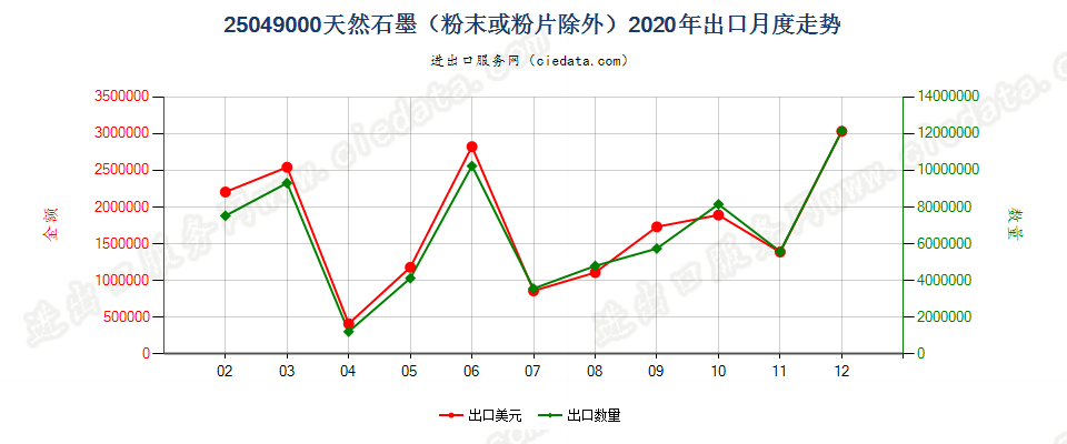 25049000天然石墨（粉末或粉片除外）出口2020年月度走势图