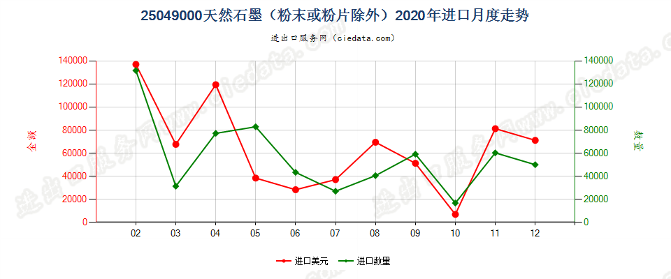 25049000天然石墨（粉末或粉片除外）进口2020年月度走势图