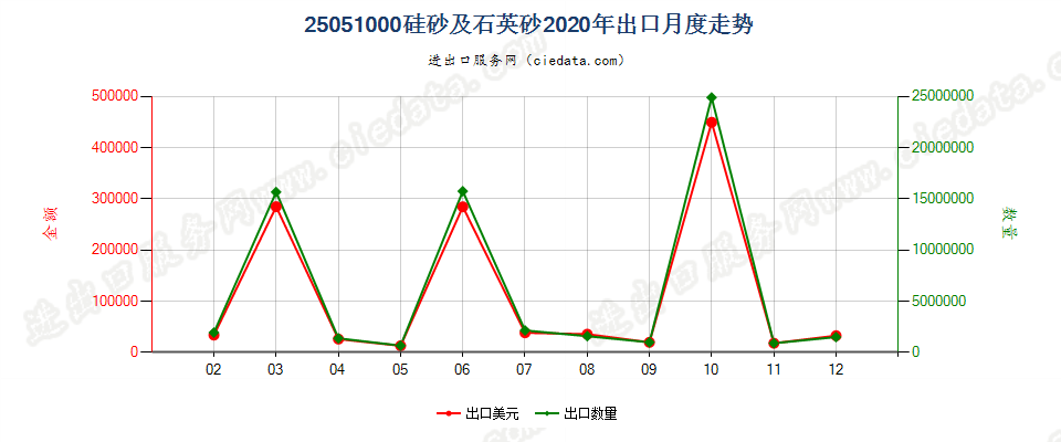 25051000硅砂及石英砂出口2020年月度走势图