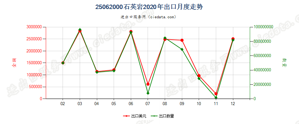 25062000石英岩出口2020年月度走势图