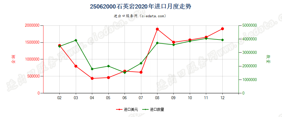 25062000石英岩进口2020年月度走势图