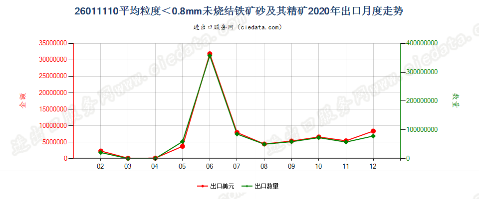 26011110平均粒度＜0.8mm未烧结铁矿砂及其精矿出口2020年月度走势图