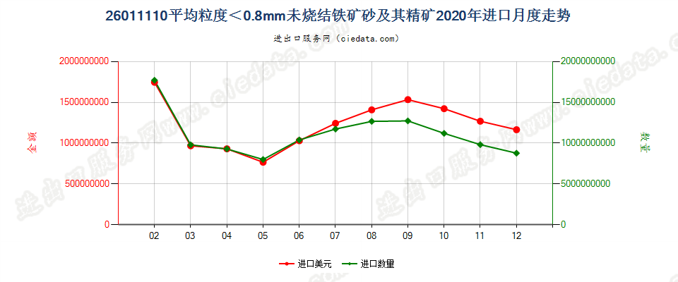 26011110平均粒度＜0.8mm未烧结铁矿砂及其精矿进口2020年月度走势图