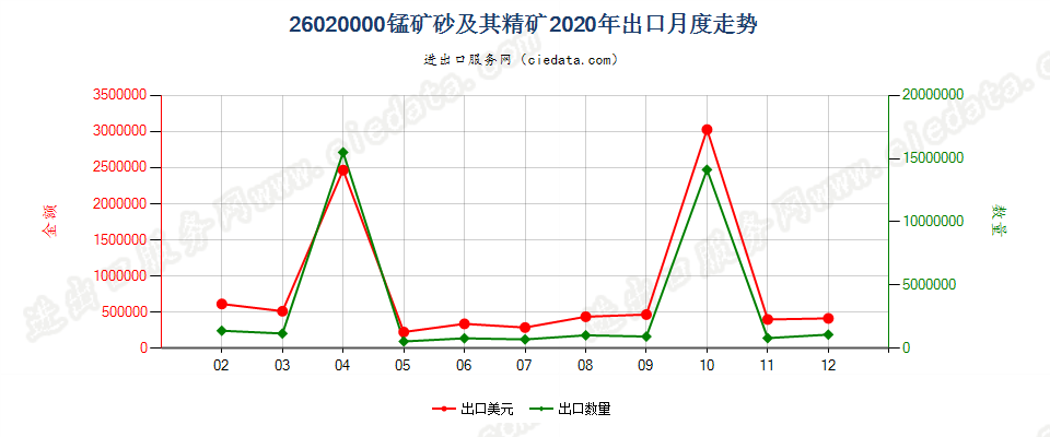 26020000锰矿砂及其精矿出口2020年月度走势图