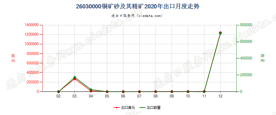 26030000铜矿砂及其精矿出口2020年月度走势图
