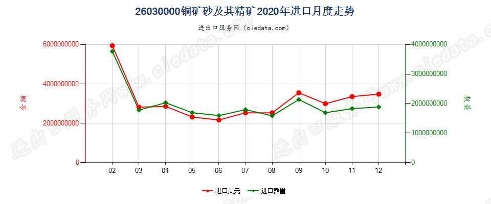 26030000铜矿砂及其精矿进口2020年月度走势图