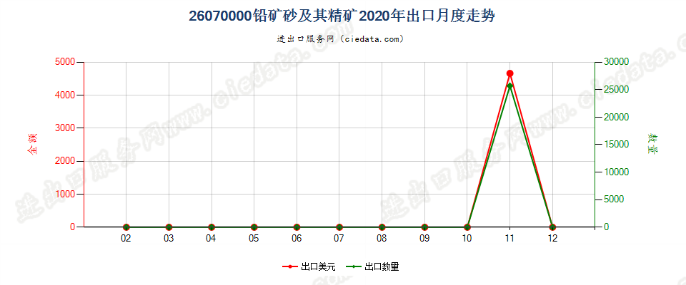 26070000铅矿砂及其精矿出口2020年月度走势图