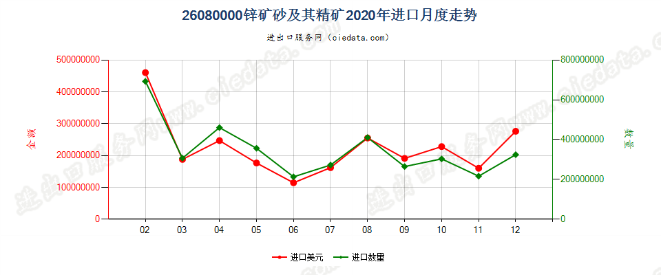 26080000锌矿砂及其精矿进口2020年月度走势图
