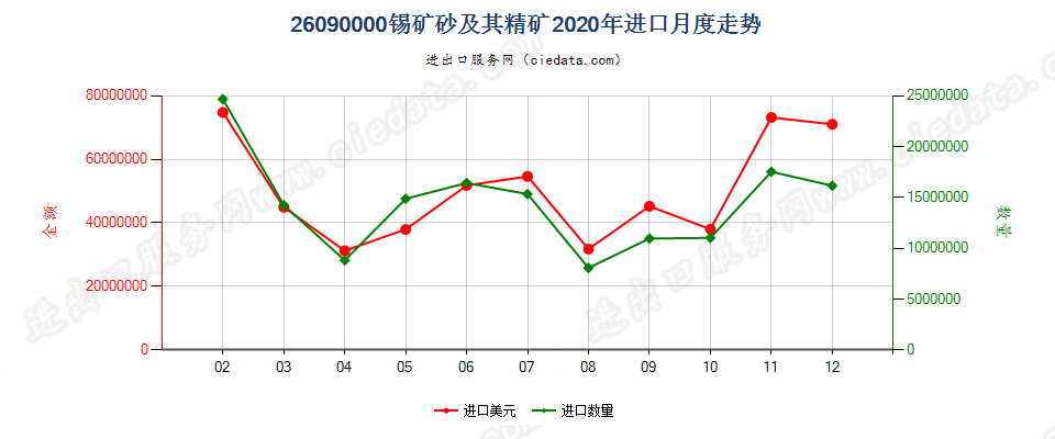 26090000锡矿砂及其精矿进口2020年月度走势图