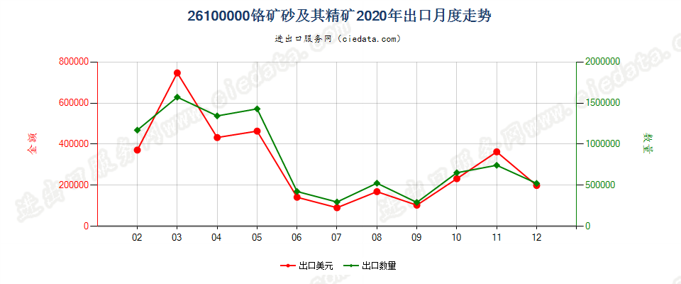 26100000铬矿砂及其精矿出口2020年月度走势图