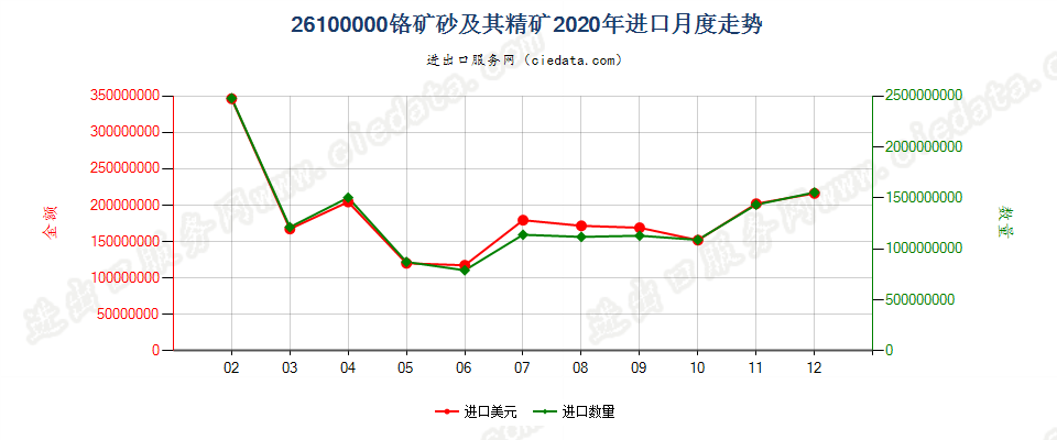 26100000铬矿砂及其精矿进口2020年月度走势图