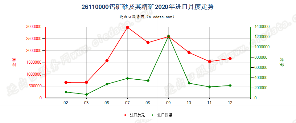 26110000钨矿砂及其精矿进口2020年月度走势图