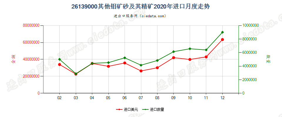26139000其他钼矿砂及其精矿进口2020年月度走势图